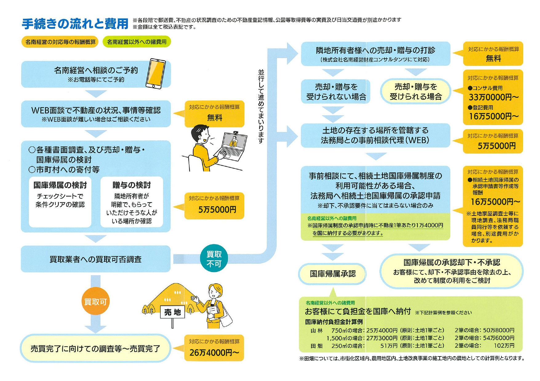 国庫帰属2